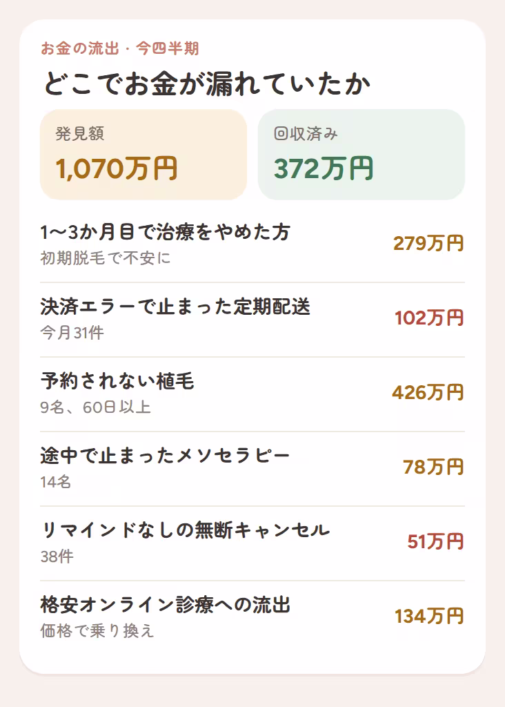 この四半期に見つかった資金流出: 早期退職、再補充の失効、予定外の移植、未完成のパッケージ、オンライン購読による患者の喪失