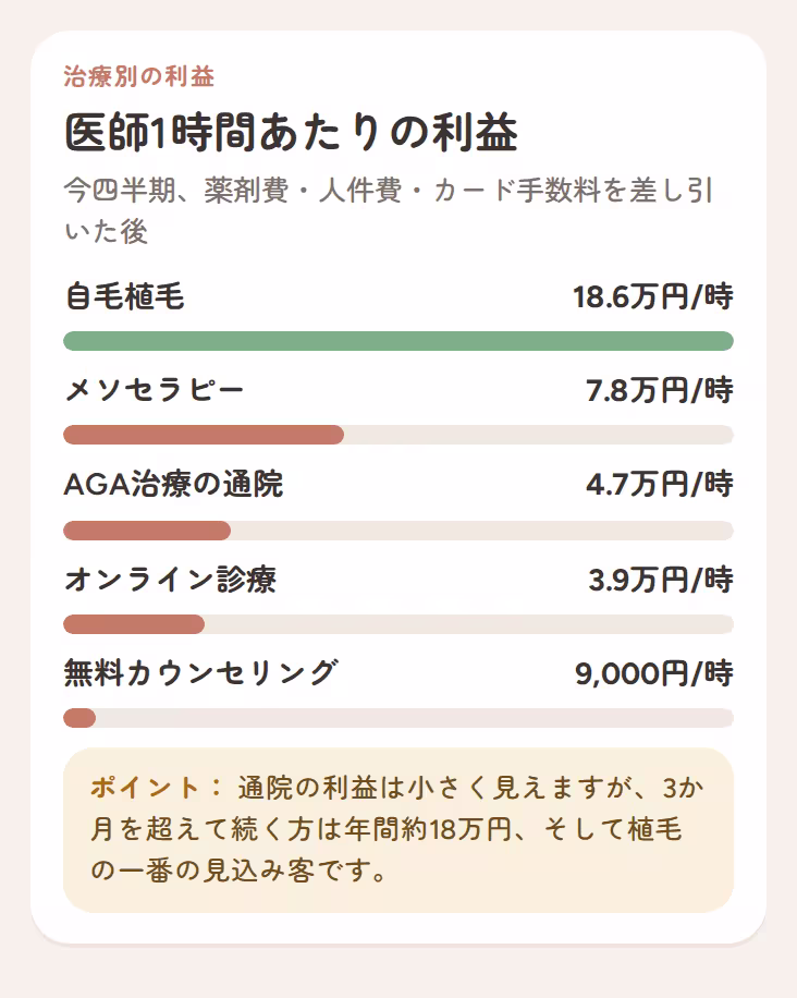 治療、製品後、スタッフの時間、カード手数料によるプロバイダー時間あたりの利益