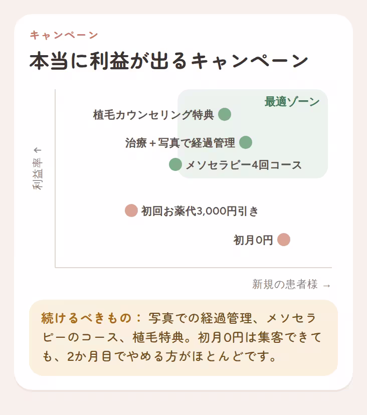 利益を確保しながら患者を獲得できるオファーのグラフ