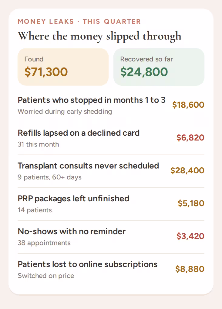 Money leaks found this quarter: early quits, lapsed refills, unscheduled transplants, unfinished packages and patients lost to online subscriptions