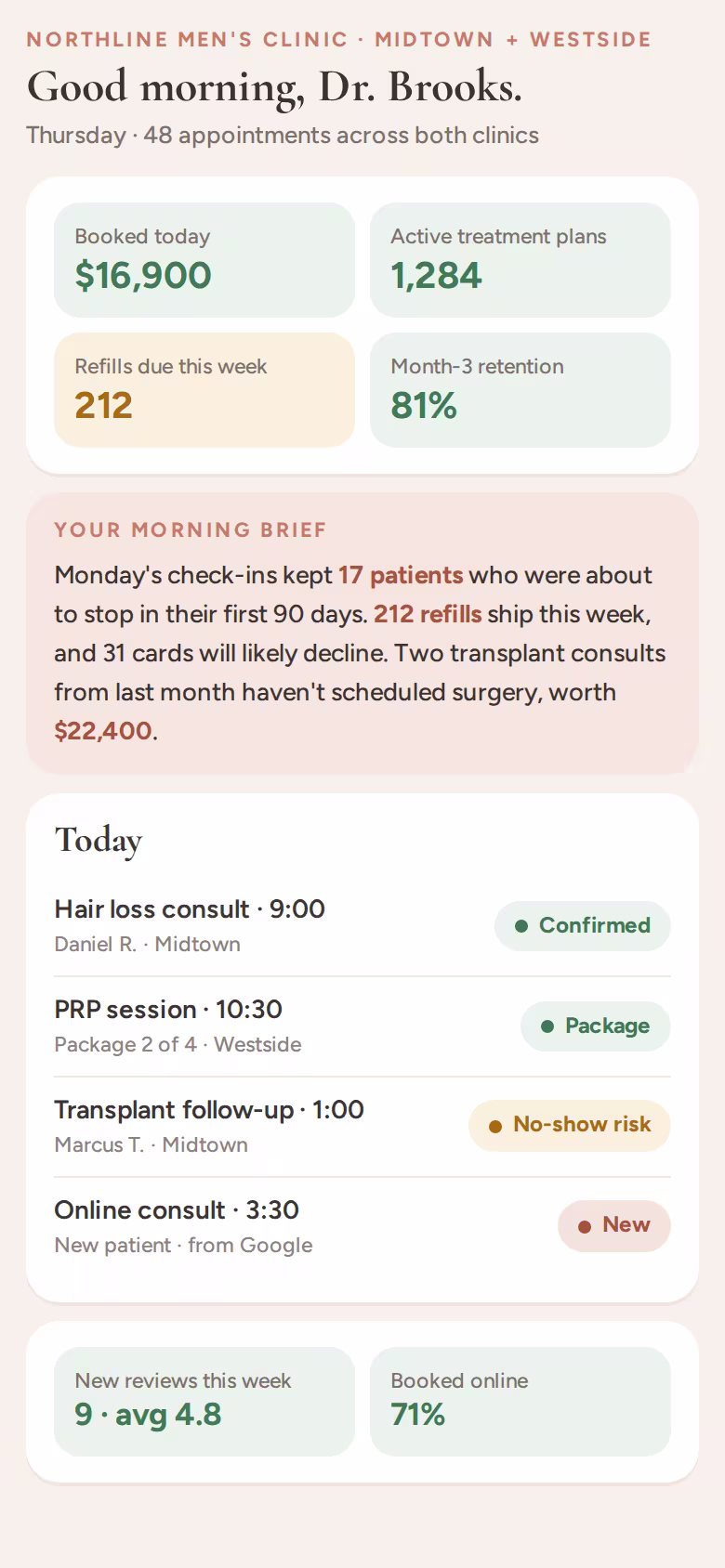 Morning screen for a two-clinic men's health practice: bookings, active plans, refills due, month-3 retention and an auto-written brief