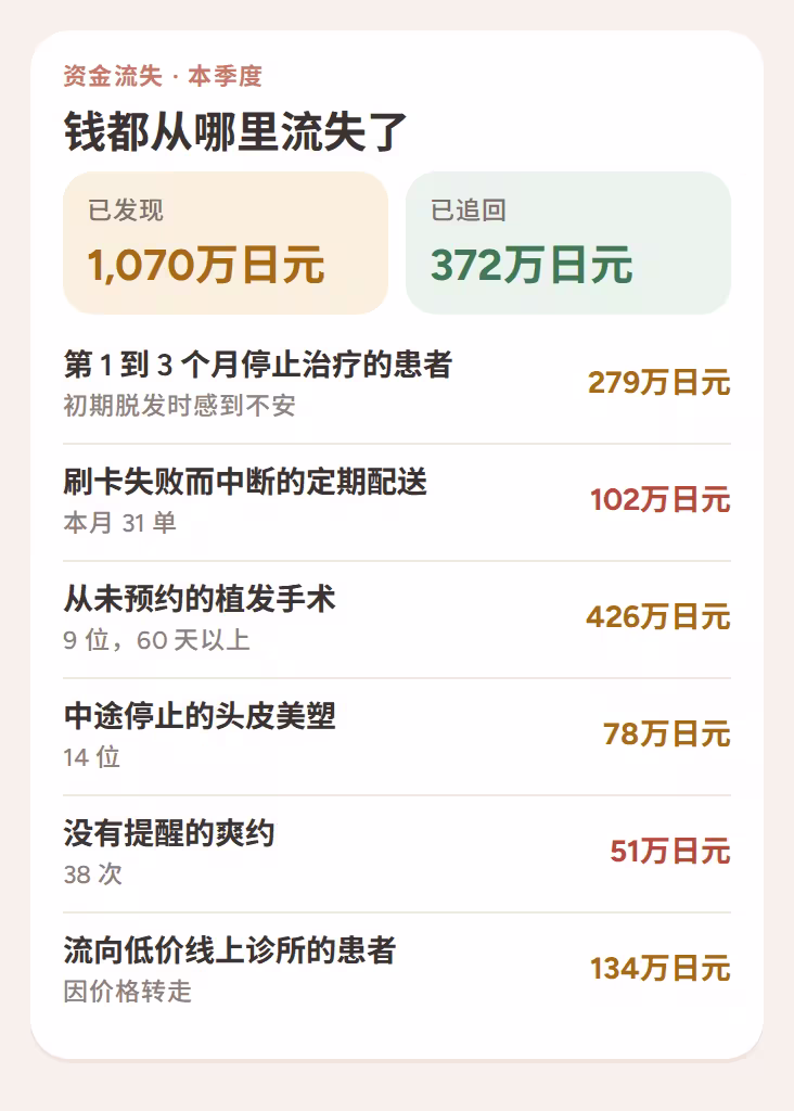 本季度发现资金流失:提前退出、补充失败、计划外移植、未完成的包裹以及因在线订阅而流失的患者