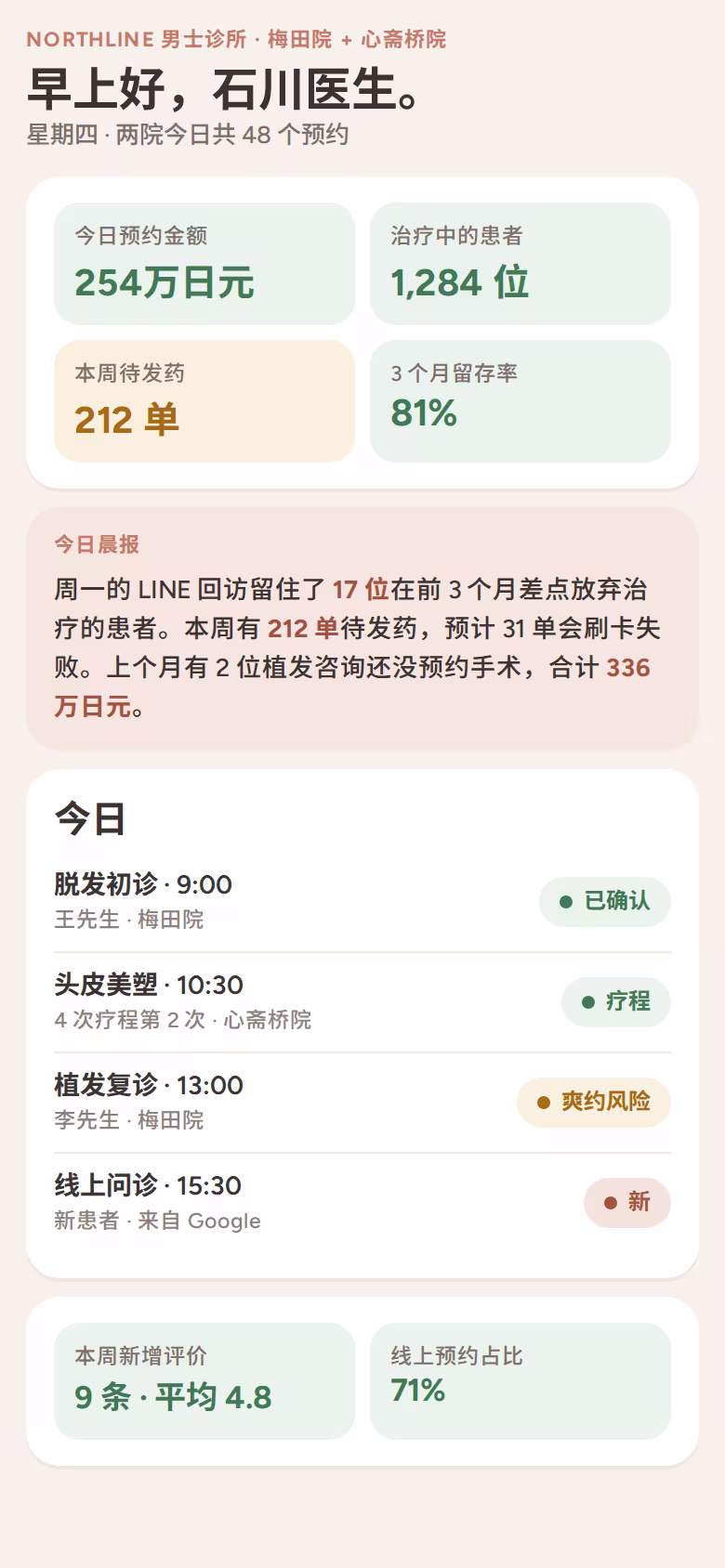 两家男士诊所的晨间画面:预约、治疗中的患者、待发药、3 个月留存率和自动生成的晨报