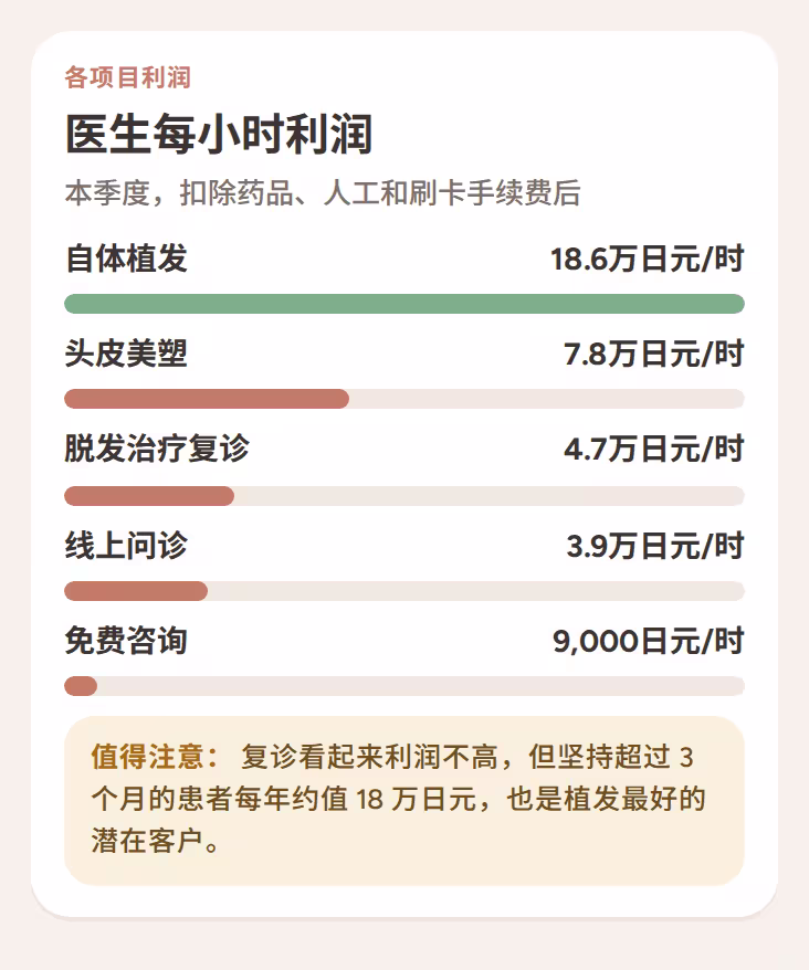 按治疗、售后产品、员工时间和卡费计算的每个提供者小时的利润