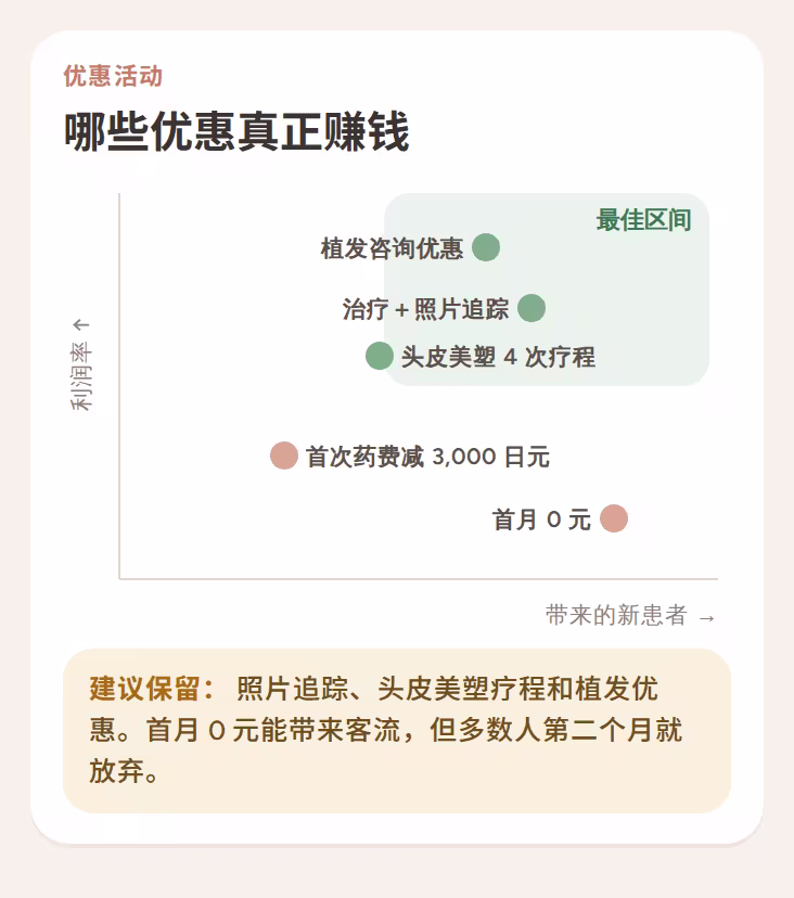 图表提供了在保护利润的同时引入患者的方案