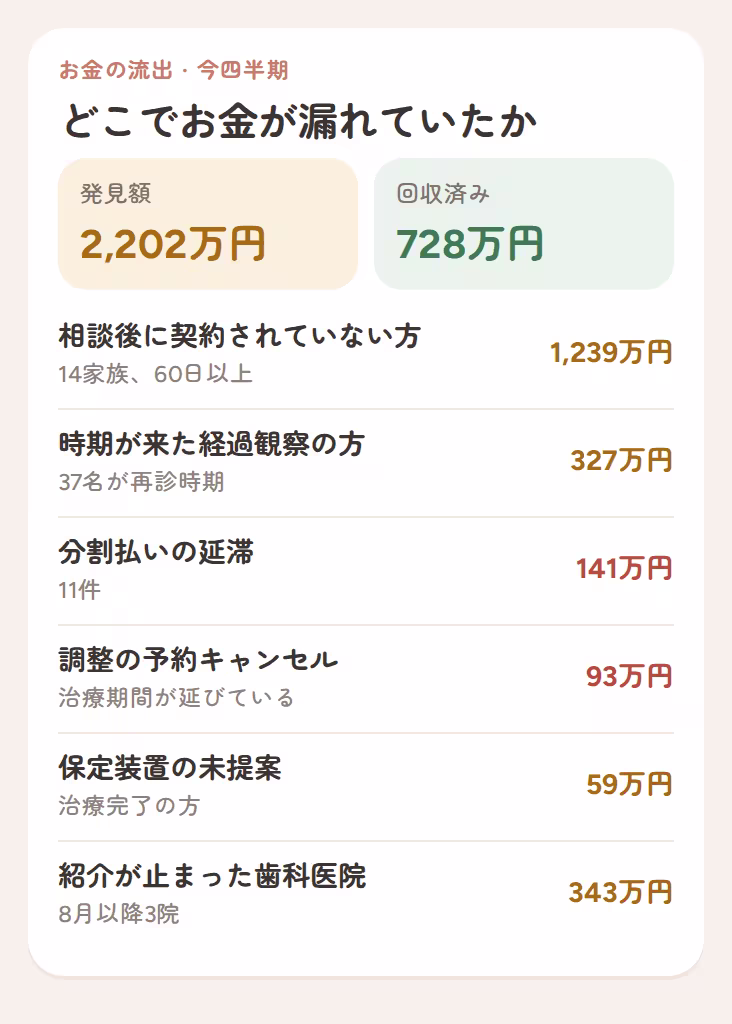 今四半期に見つかったお金の流出:契約に至らない相談、時期を過ぎた経過観察、分割払いの延滞、調整のキャンセル、紹介が止まった医院