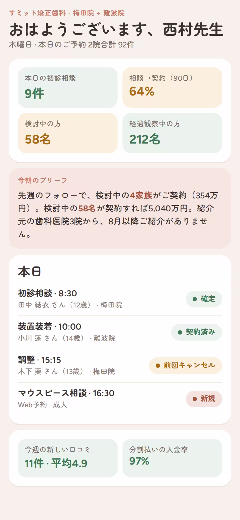 2院の矯正歯科の朝の画面:初診相談、相談から契約の率、検討中の方、自動作成のブリーフ