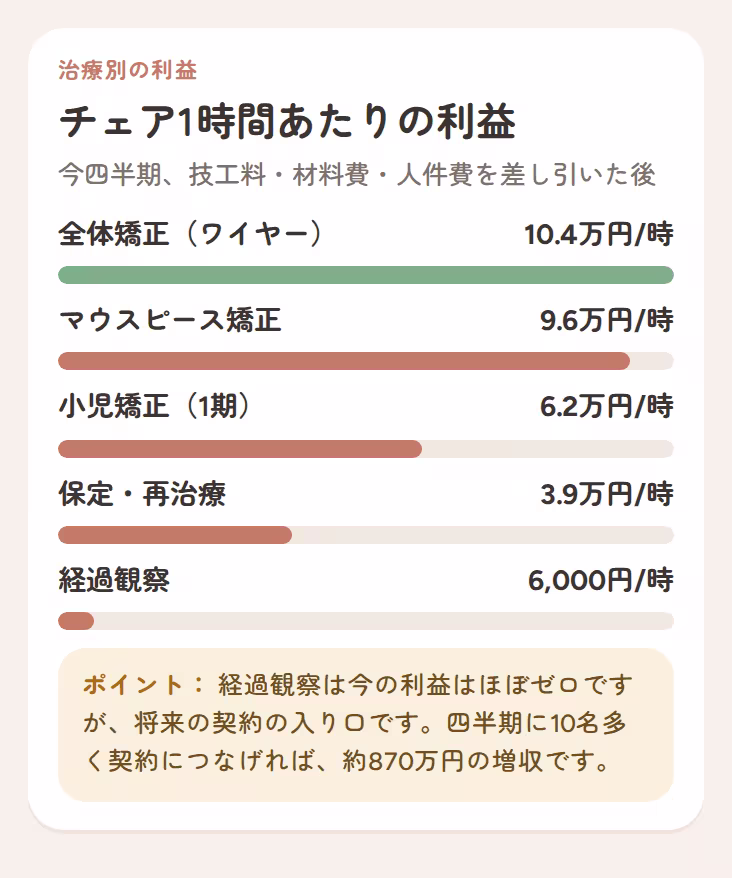 技工料・材料費・人件費を差し引いた、治療別のチェア1時間あたりの利益