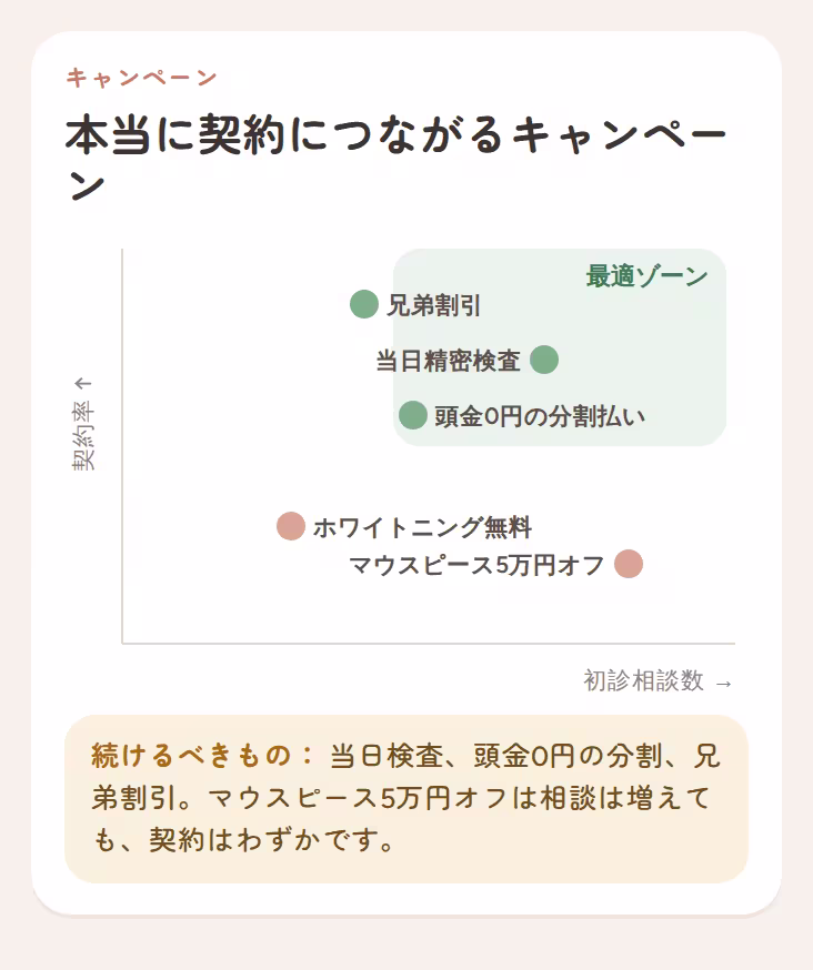 相談を呼び、契約につながるキャンペーンを示すグラフ