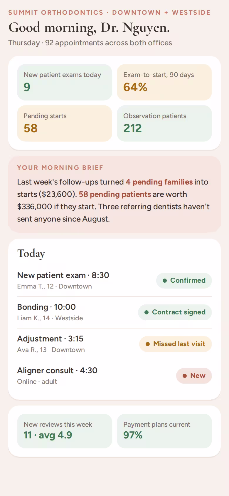 Morning screen for a two-office orthodontic practice: new patient exams, exam-to-start rate, pending starts and an auto-written brief