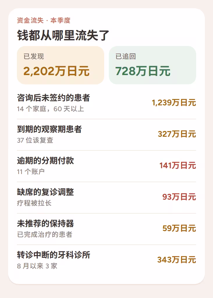 本季度发现的资金流失：未签约的咨询、逾期的观察期患者、逾期的分期付款、缺席的复诊和转诊中断的诊所