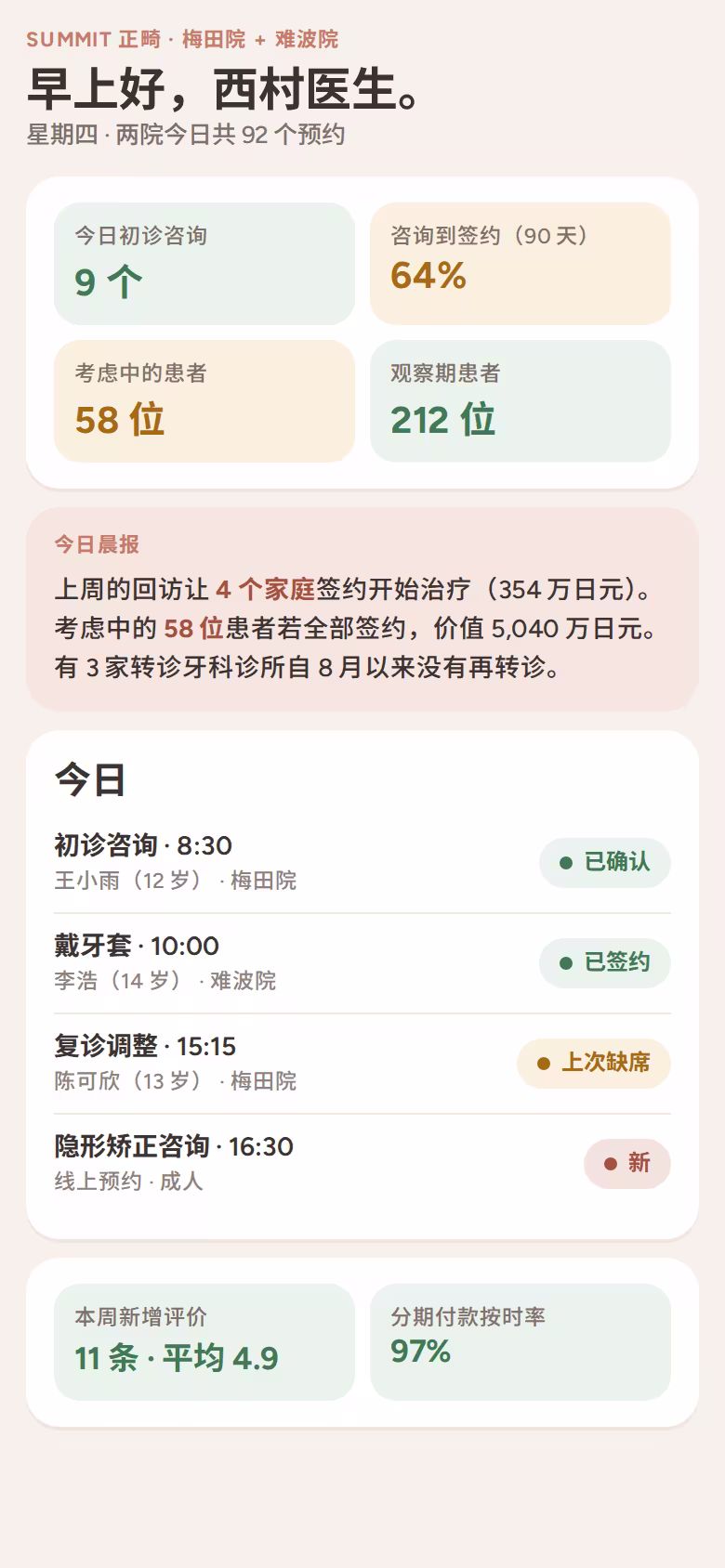 两家正畸诊所的晨间画面:初诊咨询、咨询到签约率、考虑中的患者和自动生成的晨报