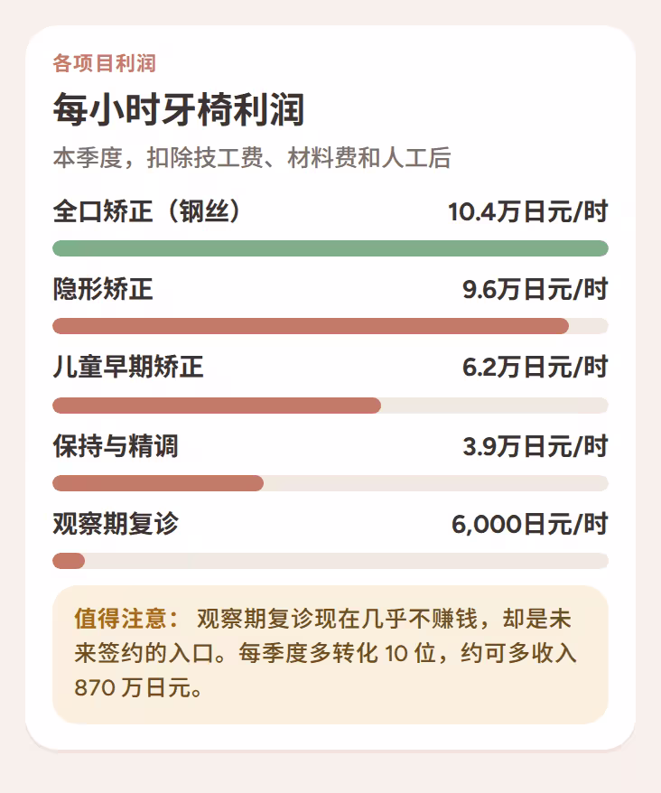 扣除技工费、材料费和人工后，各项治疗每小时牙椅的利润