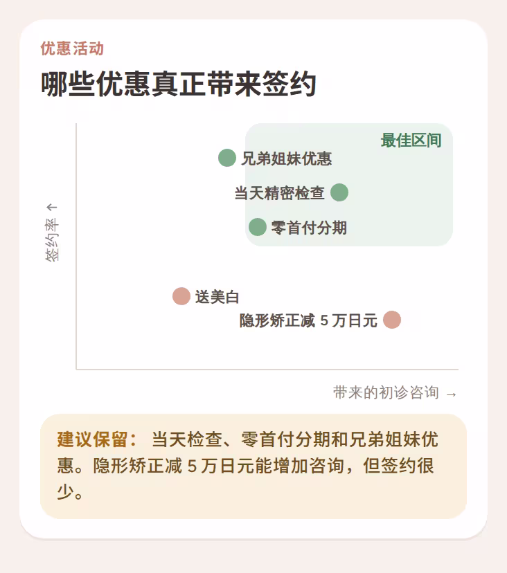 显示哪些优惠能带来咨询并促成签约的图表