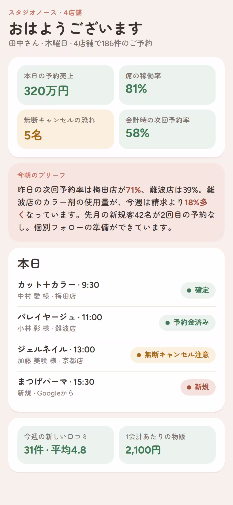 4店舗の美容室グループの朝の画面:予約、席の稼働率、次回予約、自動作成のブリーフ