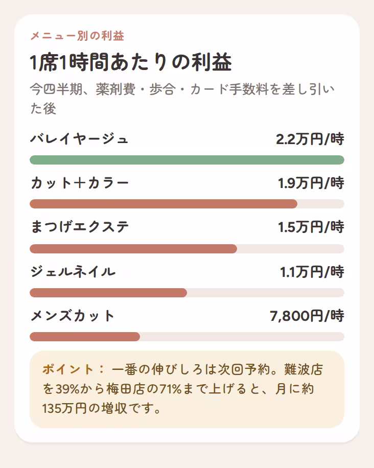 薬剤費・歩合・カード手数料を差し引いた、メニュー別の1席1時間あたりの利益