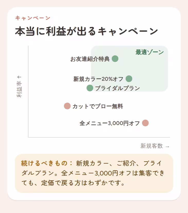 定価で戻ってくるお客様を生むキャンペーンを示すグラフ