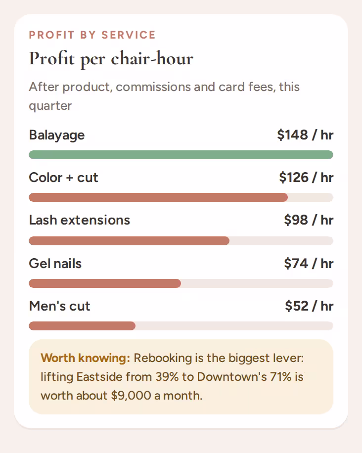 Profit per chair-hour by service, after product, commissions and card fees