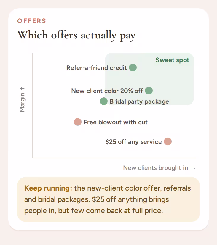 Chart of which offers bring clients back at full price