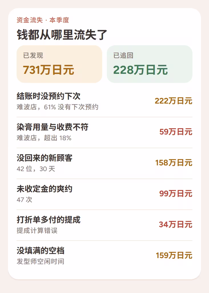 本季度发现的资金流失:漏掉的下次预约、染膏超用、新顾客流失、爽约和提成错误