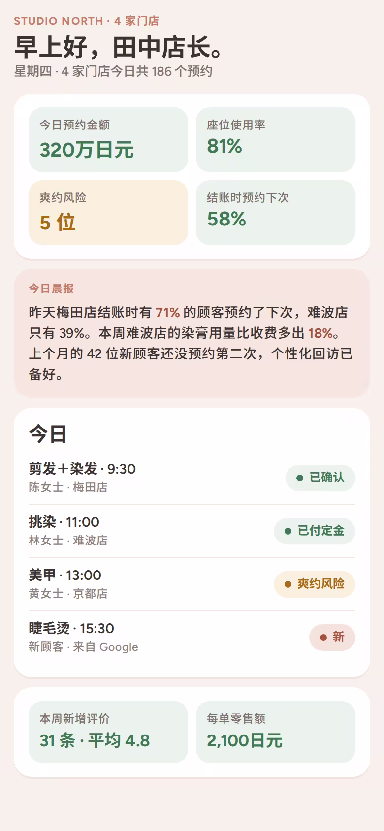 四家门店美发连锁的晨间画面:预约、座位使用率、下次预约和自动生成的晨报