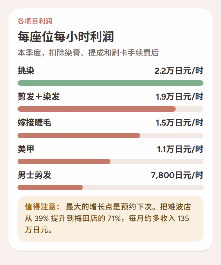 扣除染膏、提成和刷卡手续费后,各项目每座位每小时的利润