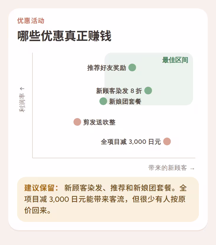 显示哪些优惠能让顾客按原价回来的图表