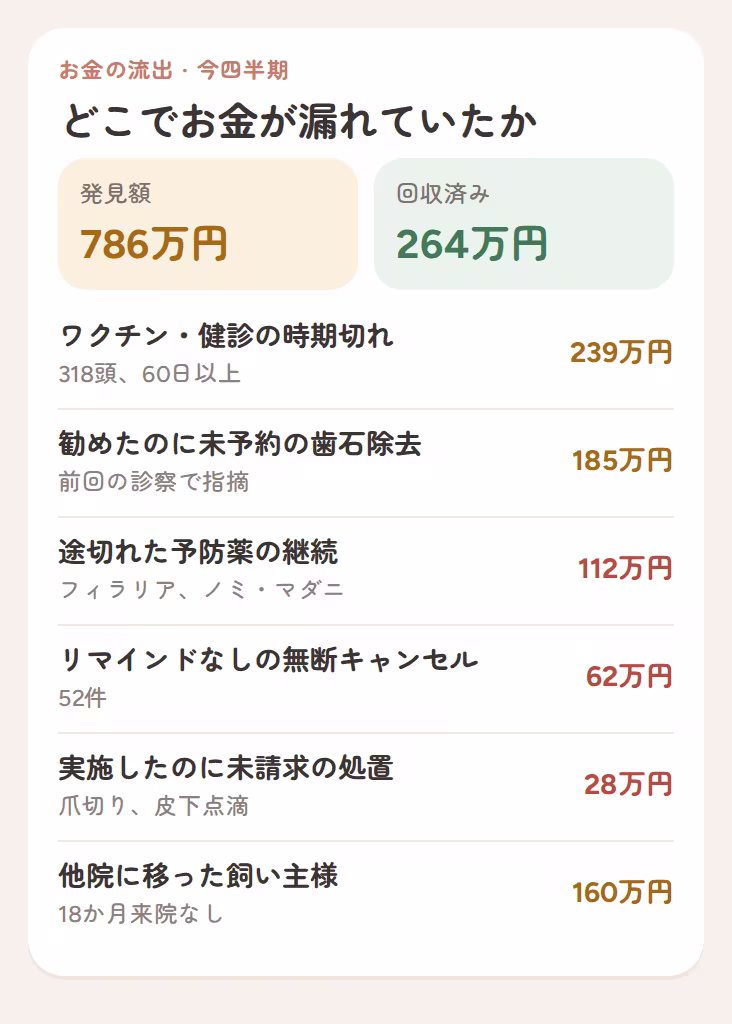 今四半期に見つかったお金の流出:時期切れのワクチン、未予約の歯石除去、途切れた予防薬、無断キャンセル、離れた飼い主様