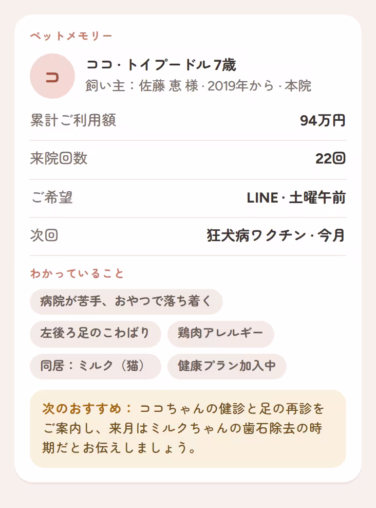 累計利用額、飼い主様のご希望、健康メモ、次のおすすめを表示するペットメモリーカード