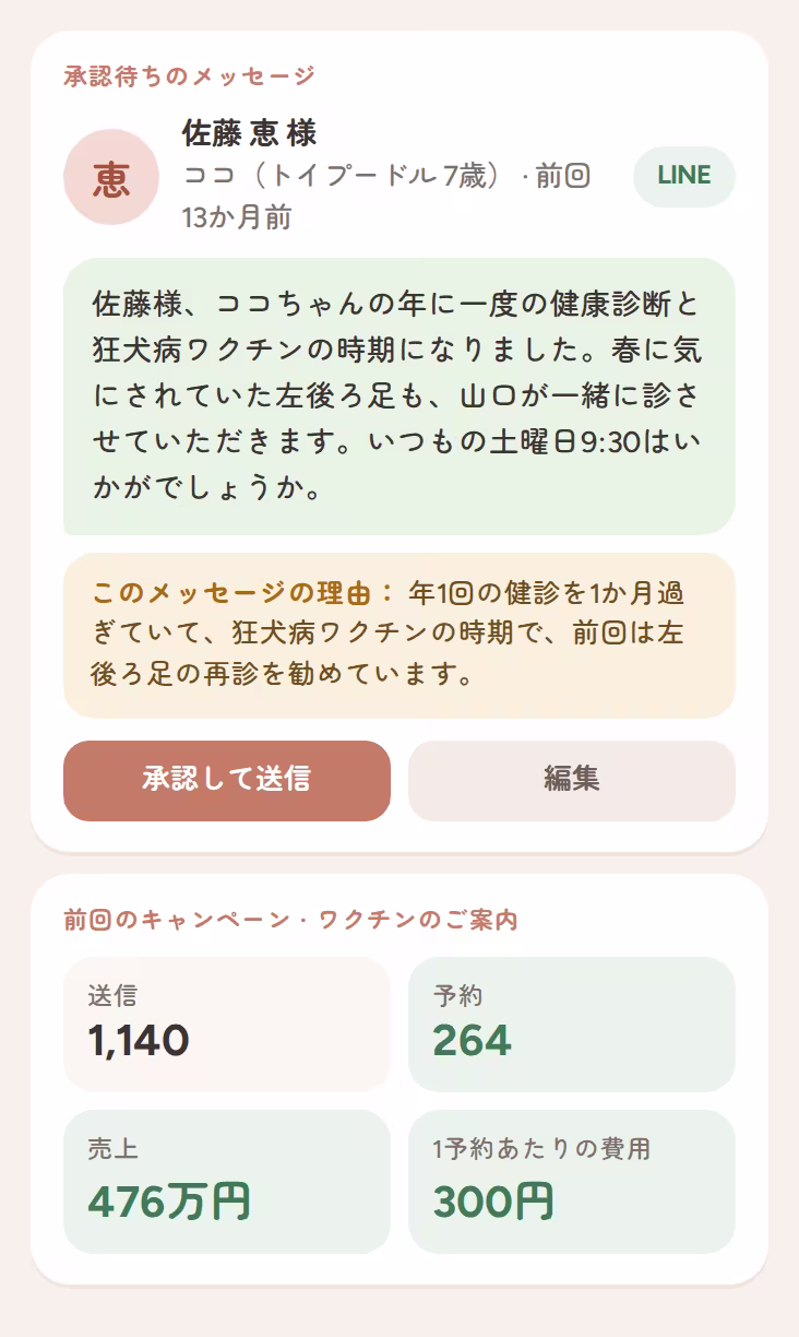 健診の時期を過ぎた飼い主様への、承認待ちの個別LINEフォロー。送る理由とキャンペーン結果つき