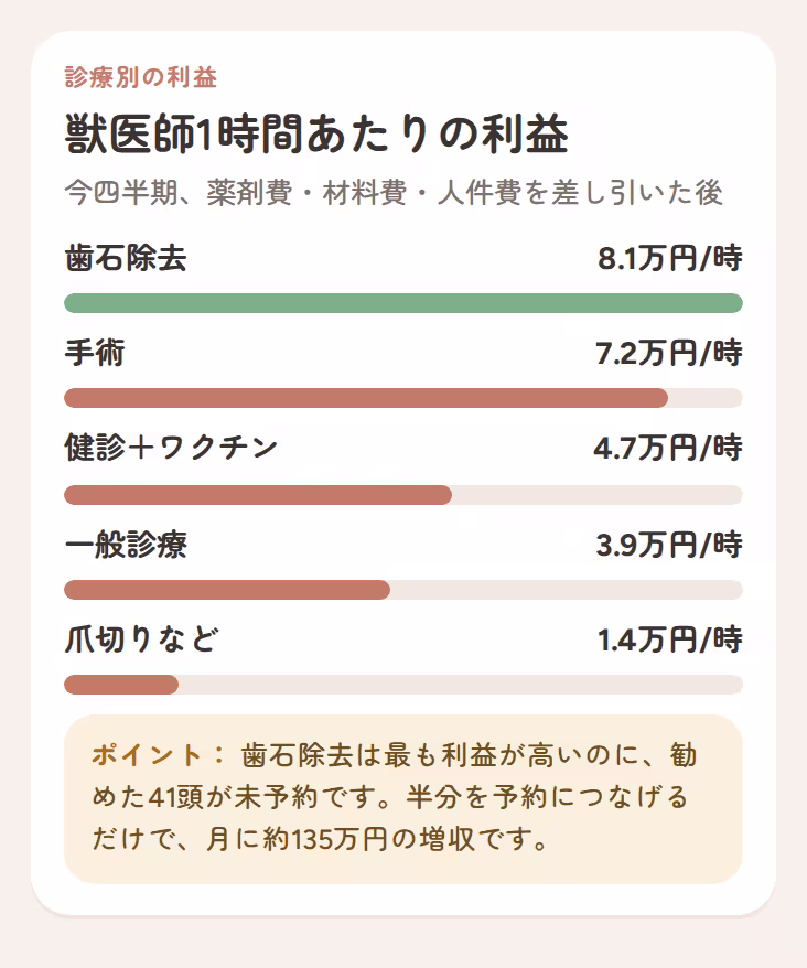 薬剤費・材料費・人件費を差し引いた、診療別の獣医師1時間あたりの利益