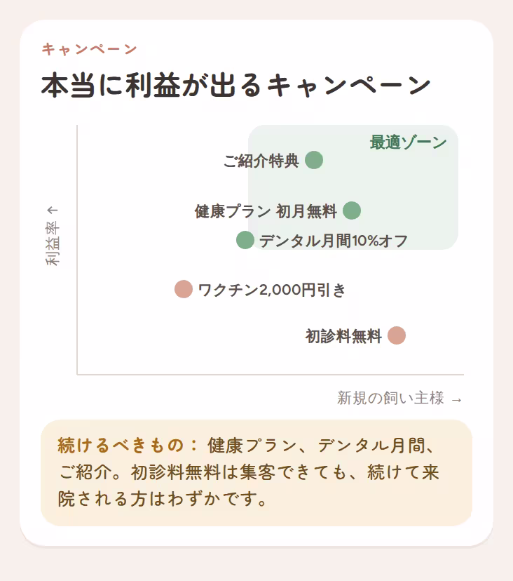利益を守りながら新規客を呼べるキャンペーンを示すグラフ