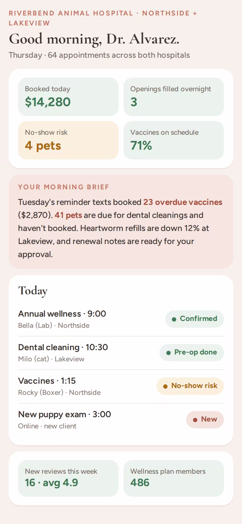 Morning screen for a two-hospital veterinary practice: bookings, no-show risk, vaccines on schedule and an auto-written brief