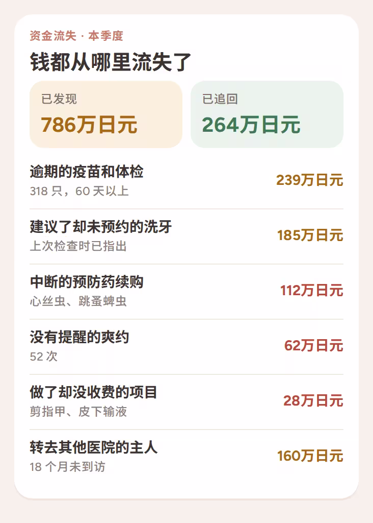 本季度发现的资金流失：逾期的疫苗、未预约的洗牙、中断的续药、爽约和流失的主人