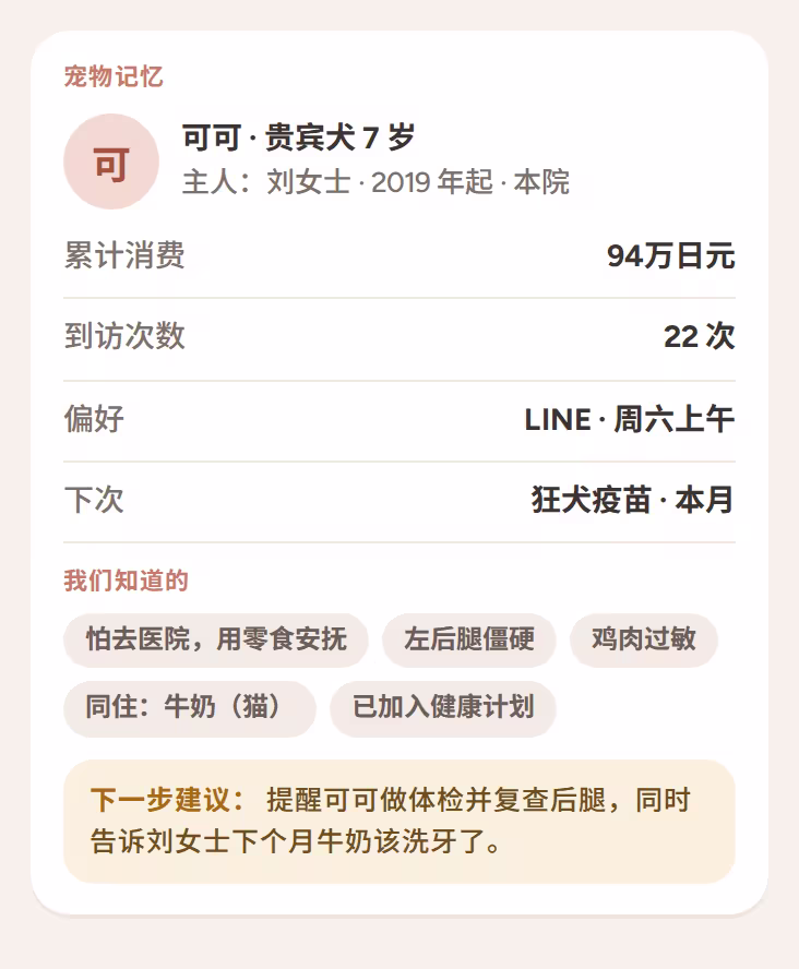 显示累计消费、主人偏好、健康备注和下一步建议的宠物记忆卡