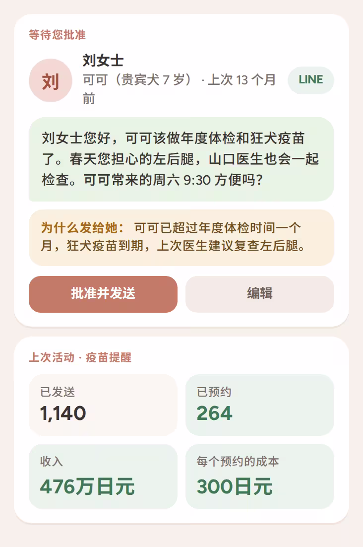 针对逾期体检的个性化 LINE 回访，等待批准，附发送原因和活动成效
