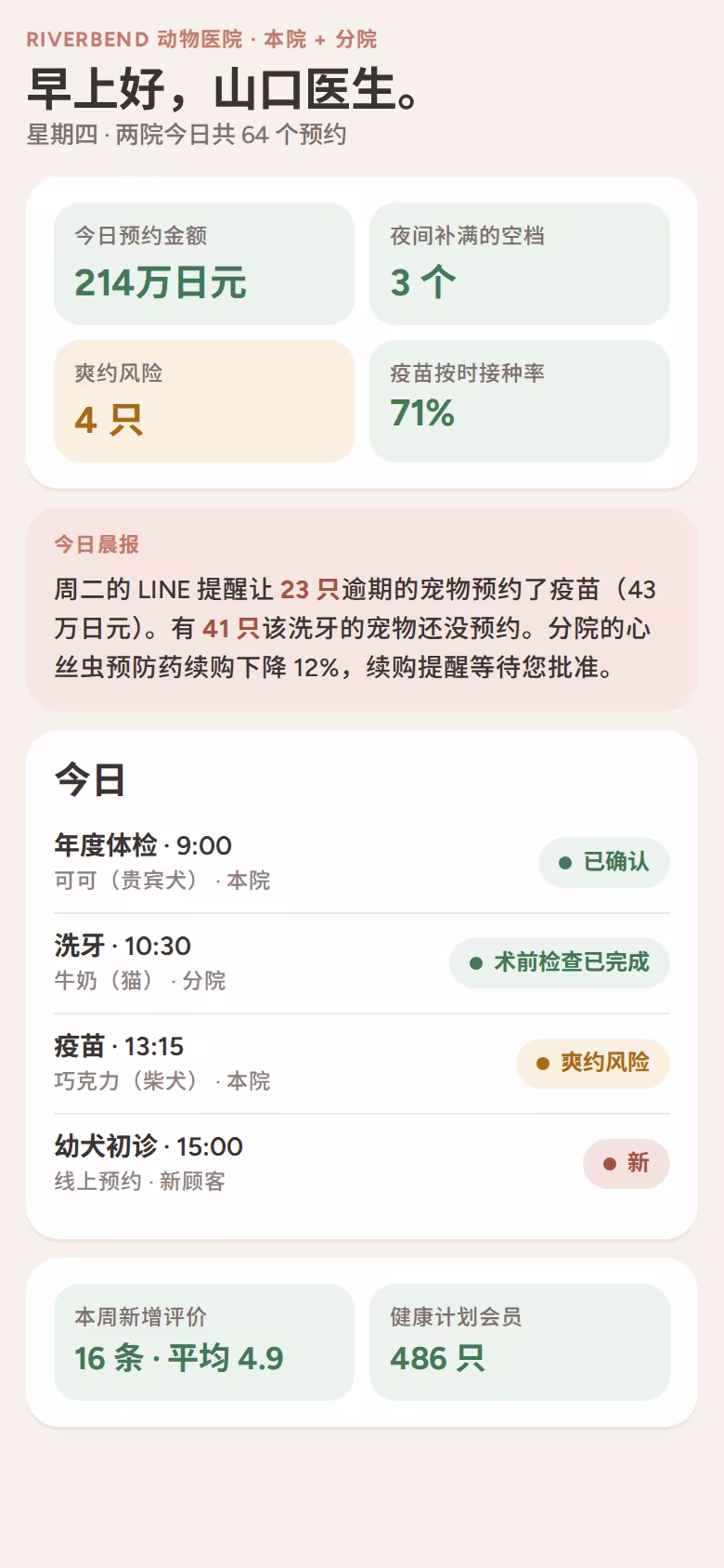 两家分院动物医院的晨间画面:预约、爽约风险、疫苗按时率和自动生成的晨报