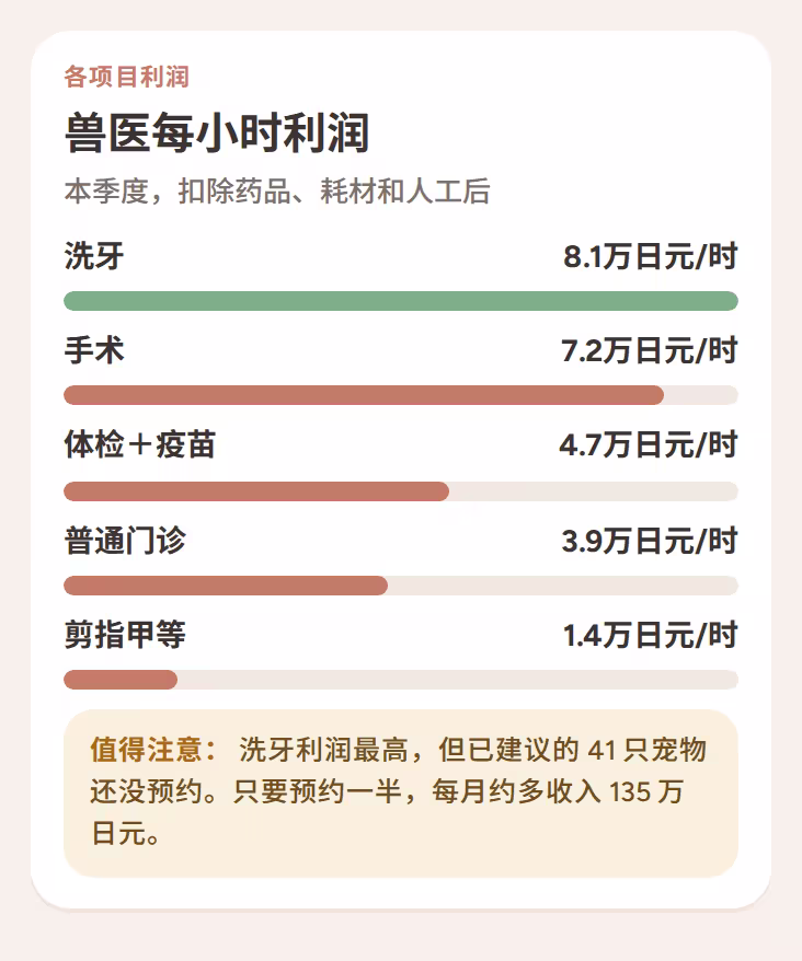 扣除药品、耗材和人工后，各项目兽医每小时的利润