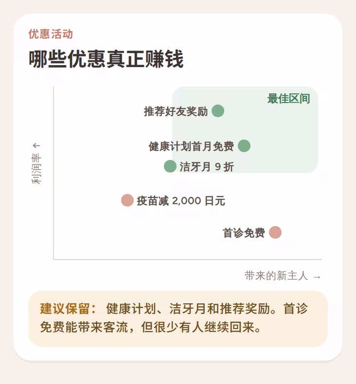 显示哪些优惠既能带来新顾客又能保住利润的图表