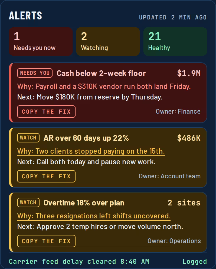Alerts screen: one alert needs you now and two are being watched, each with why it fired, the next step, an owner and a copy-the-fix button