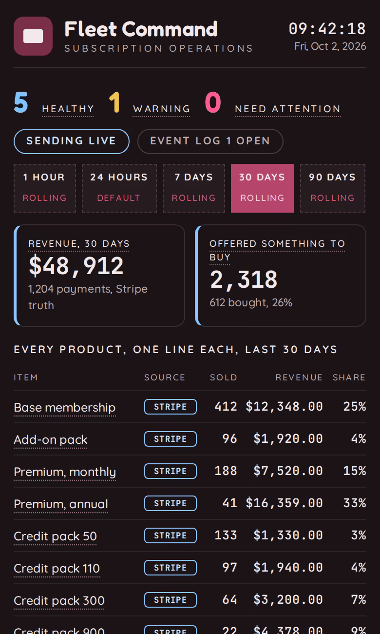 Operations screen for a subscription software company: system health, revenue by product and payments