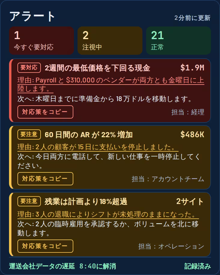 アラート画面: 1 つのアラートが今必要で、2 つのアラートが監視されています。それぞれに、アラートが発生した理由、次のステップ、所有者、および修正をコピーするボタンが表示されます。