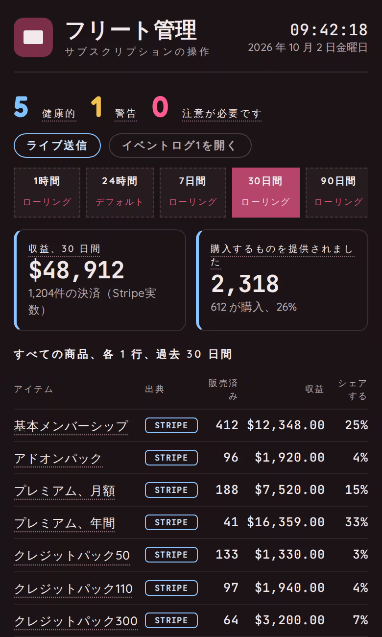 サブスクリプション ソフトウェア会社の操作画面: システムの健全性、製品ごとの収益、支払い