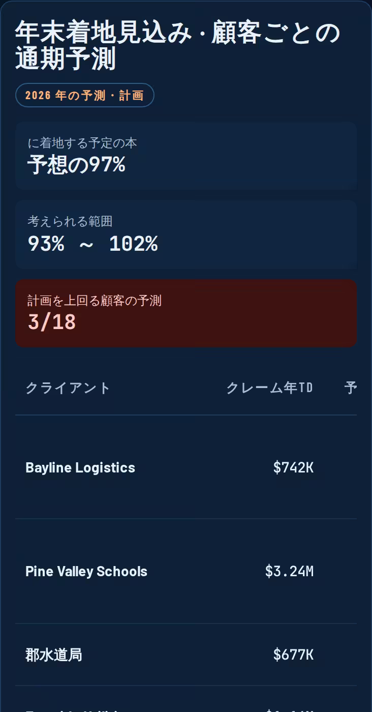 クライアント別の年末着地予測