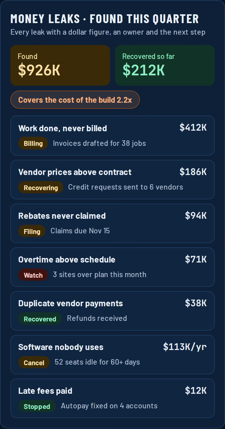 Money leaks found this quarter: unbilled work, vendor prices above contract, unclaimed rebates and duplicate payments, with amounts and next steps