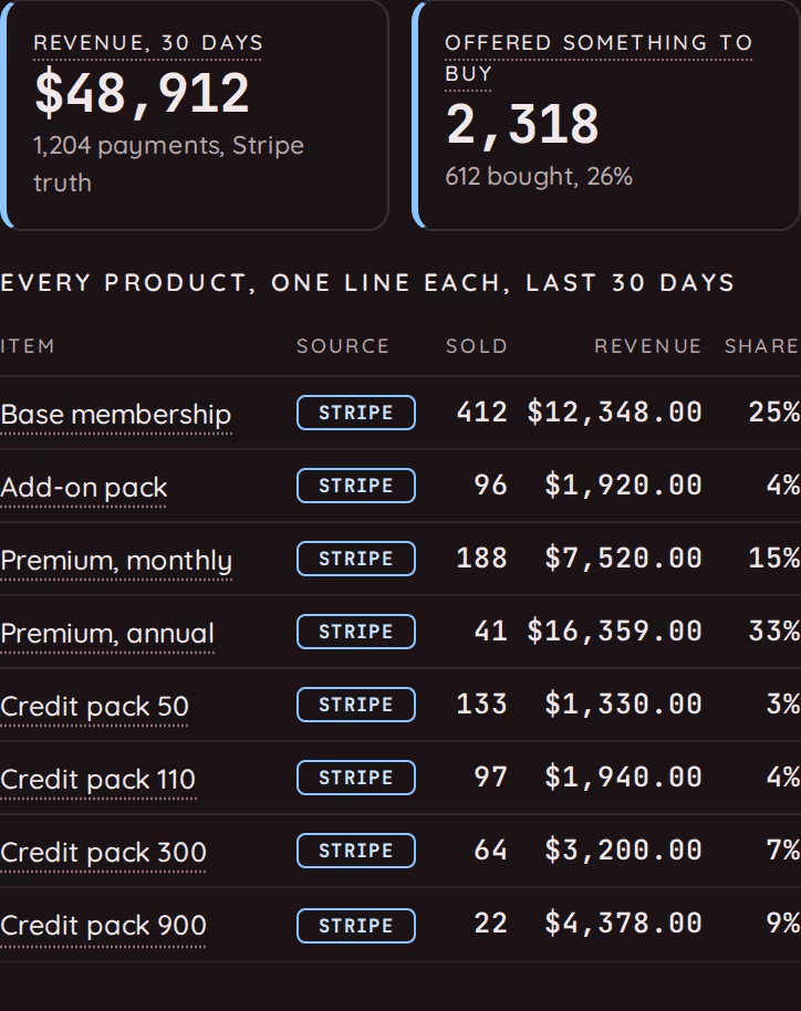 Revenue card labeled Stripe truth and product lines tagged by source