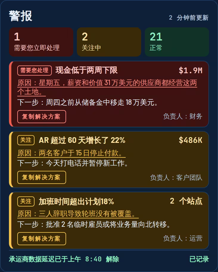 警报屏幕:一个警报现在需要您,两个警报正在被监视,每个警报都有其触发原因、下一步、所有者和复制修复按钮
