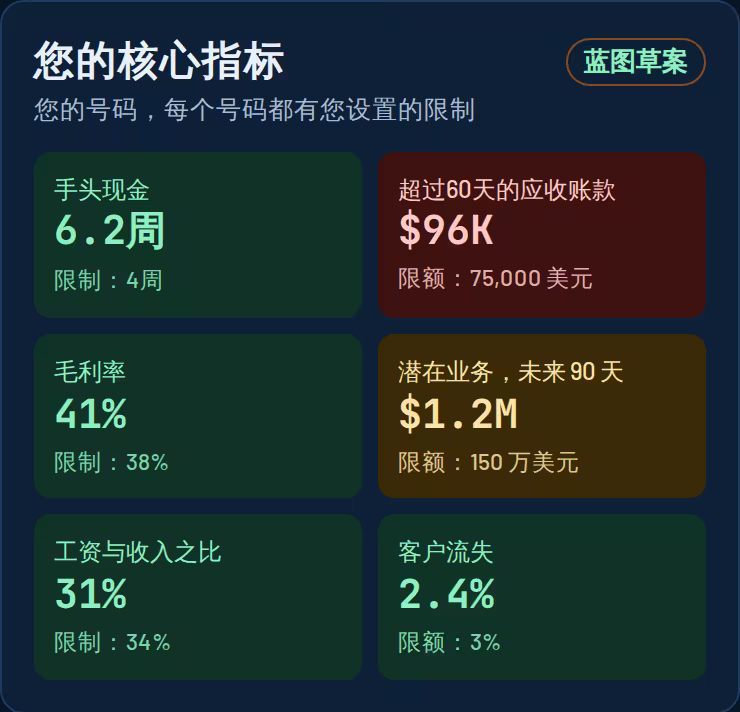 您的生命体征蓝图草稿以及您设定的限制