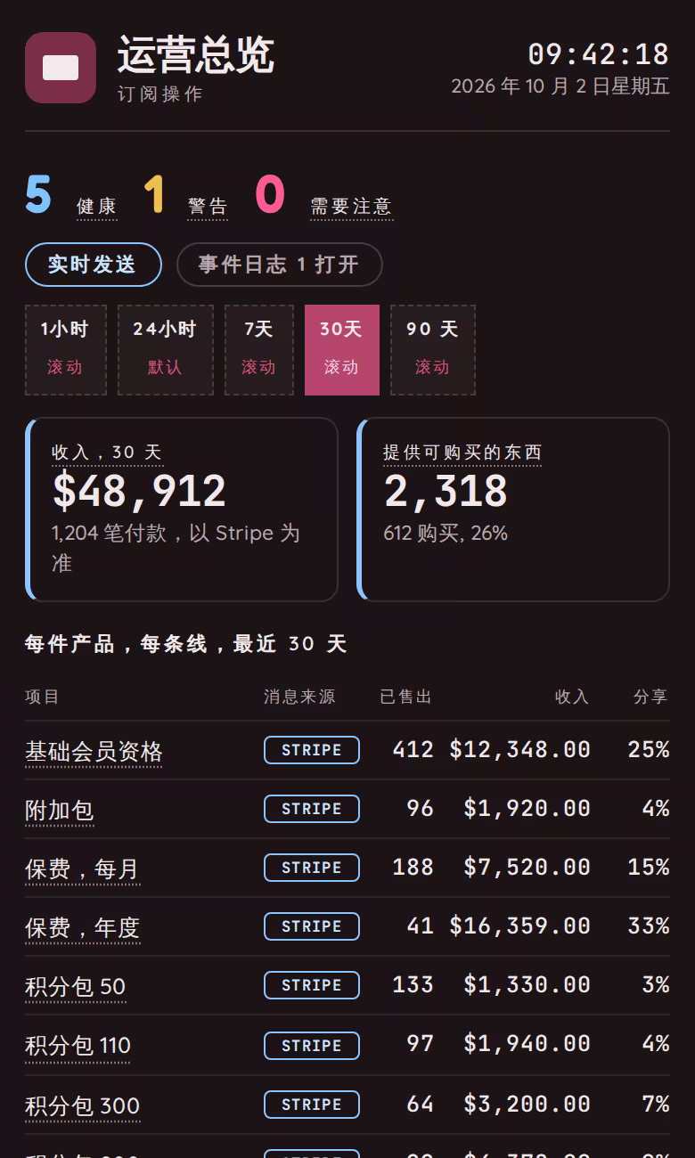 订阅软件公司的运营屏幕:系统健康状况、按产品划分的收入和付款