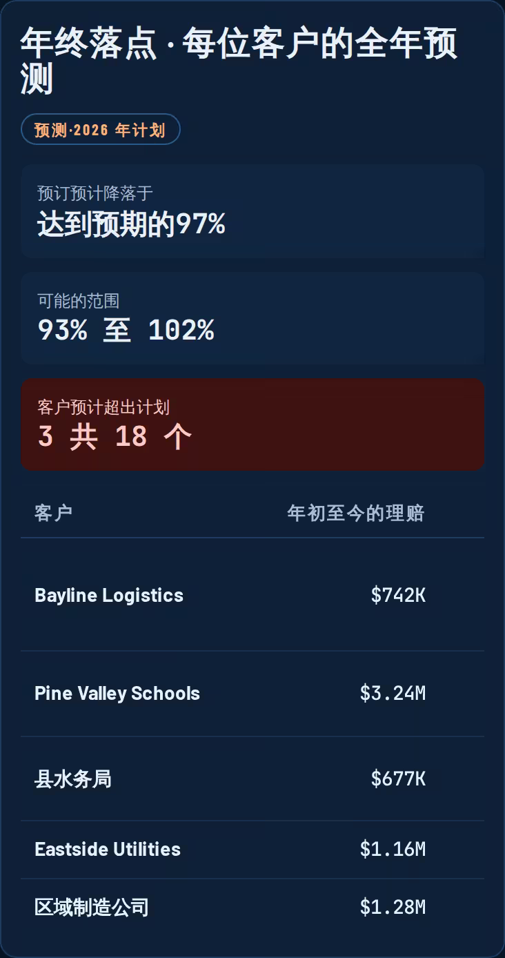 客户年终登陆预测